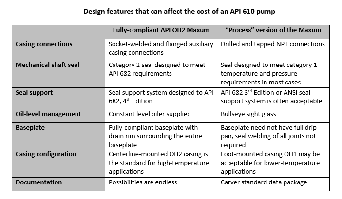 Maxum API 610 pump vs. a Process Maxum version | Carver Pump