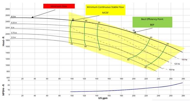 Protecting Your Pump Against Low to No-Flow Conditions | Performance Curves | Carver Pump