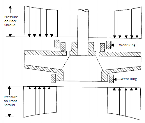 Axial Force Equation on an Enclosed Impeller - Discharged Pressure | Carver Pump